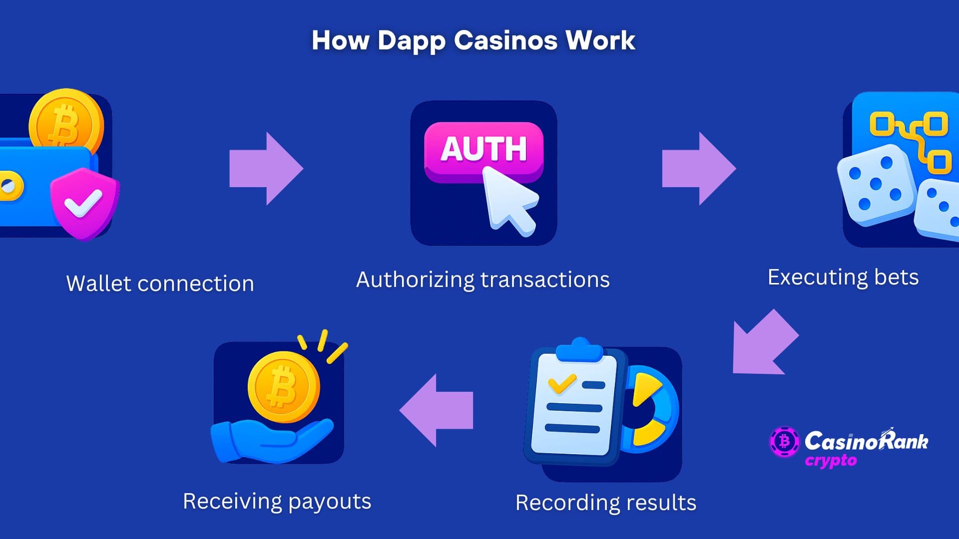 Dapp 赌场工作原理